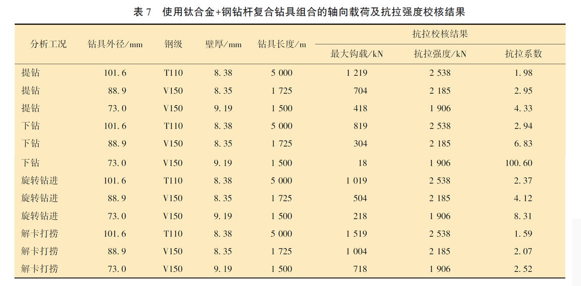 使用鈦合金＋鋼鉆桿復合鉆具組合的軸向載荷及抗拉強度校核結果