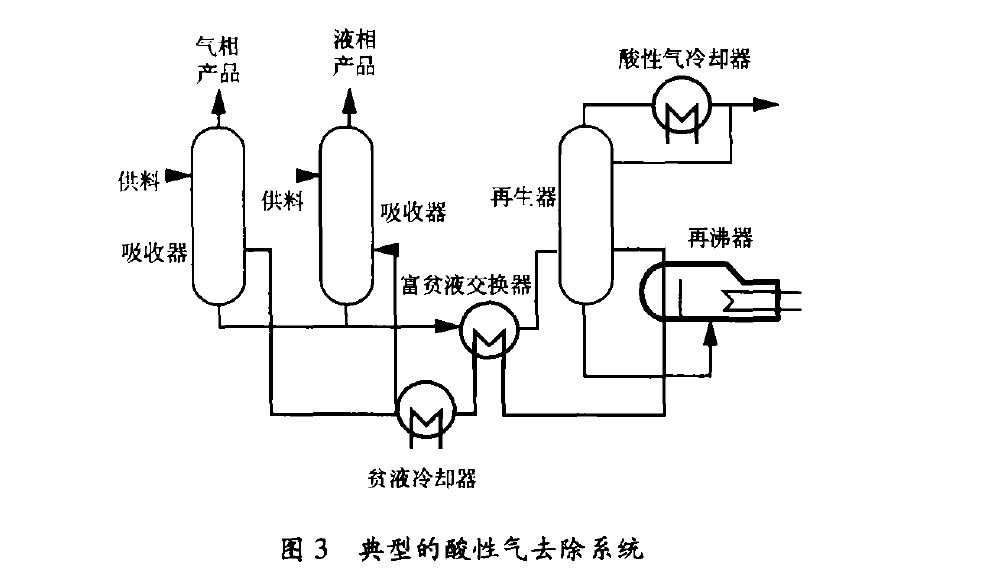 典型的酸性氣去除系統